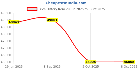 flipkart.com dvi 4 Stroke Light Weeder Work in Day/Night With Petrol Engine With Iron Wheel T3. Fuel Grass Trimmer dvi Price History Graph from 29 Jun 2025 to 8 Oct 2025