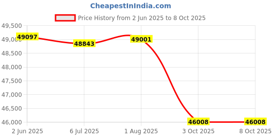 flipkart.com dvi 4 Stroke Light Weeder Work in Day/Night With Petrol Engine With Leveler Att. Fuel Grass Trimmer dvi Price History Graph from 2 Jun 2025 to 7 Oct 2025
