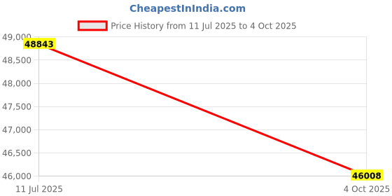 flipkart.com dvi 4 Stroke Light Weeder Work in Day/Night With Petrol Engine With Potato Digger Fuel Grass Trimmer dvi Price History Graph from 11 Jul 2025 to 4 Oct 2025