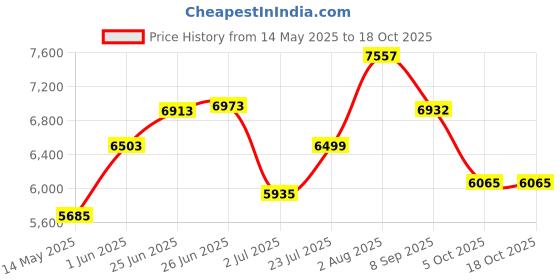 flipkart.com dvi 400 Watt Electric Hedge Trimmer with 18 Inch Blade Ideal Use for Trimming shrubs Corded Grass Trimmer dvi Price History Graph from 14 May 2025 to 17 Oct 2025