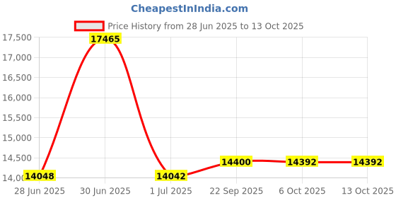 flipkart.com dvi 52cc 2 Stroke Trolley Brush Cutter With F Type Attachment For Graden/Agriculture Fuel Grass Trimmer dvi Price History Graph from 28 Jun 2025 to 13 Oct 2025