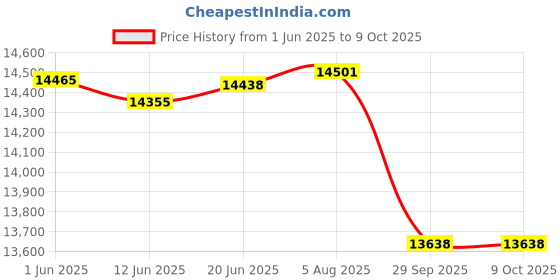 flipkart.com dvi 52CC Tiller with 2 Stroke High Power Petrol Engine With Cultivator Attachment. Fuel Grass Trimmer dvi Price History Graph from 1 Jun 2025 to 9 Oct 2025