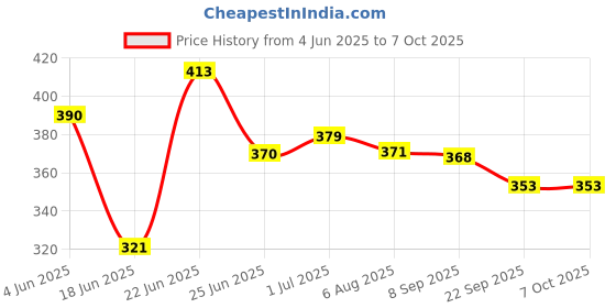flipkart.com dvi 60T BLADE FOR GRASS TRIMMERS USED FOR CUTTING GRASS & WEEDS PACK OF 1 Cordless Grass Trimmer dvi Price History Graph from 4 Jun 2025 to 6 Oct 2025