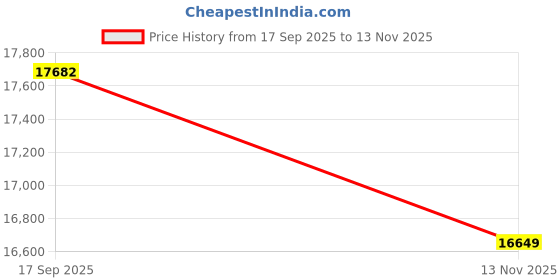 flipkart.com dvi 63CC TROLLEY AUGER WITH 2 STROKE ENGINE WITH 8INCH + 10INCH BIT FOR DIGGING . Fuel Grass Trimmer dvi Price History Graph from 17 Sep 2025 to 13 Nov 2025
