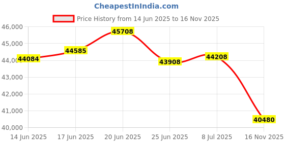 flipkart.com dvi 7HP Weeder With Light & 4 Stroke Petrol Engine for Working in Different Whether Fuel Grass Trimmer dvi Price History Graph from 14 Jun 2025 to 16 Nov 2025