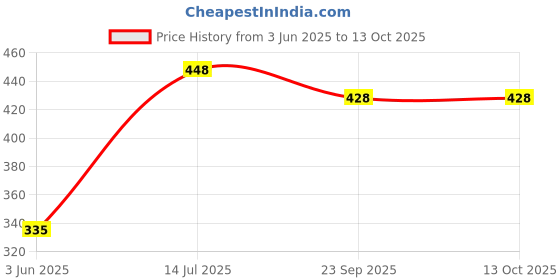 flipkart.com dvi ALUMINIUM GRASS TRIMMER HEAD (TYPE 2) WITH 4 HEADS FOR BRUSH CUTTER PACK OF 1 Cordless Grass Trimmer dvi Price History Graph from 3 Jun 2025 to 13 Oct 2025