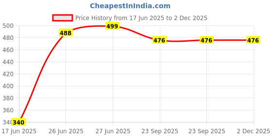 flipkart.com dvi ALUMINIUM GRASS TRIMMER HEAD WITH 4 LINES HEAD FIT TO ALL KIND OF BRUSH CUTTER Cordless Grass Trimmer dvi Price History Graph from 17 Jun 2025 to 2 Dec 2025