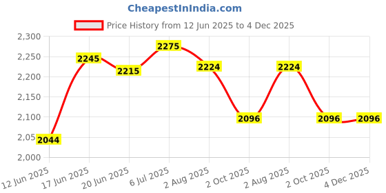 flipkart.com dvi automat Harit HT30G 1inch Seagull rain gun used for irrigation in agriculture, 0 L Tank Sprayer dvi Price History Graph from 12 Jun 2025 to 4 Dec 2025