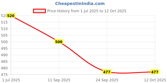 flipkart.com dvi brush cutter engine liner clutch set for brush cutters / grass trimmer Pack Of 2 Corded & Cordless Grass Trimmer dvi Price History Graph from 1 Jul 2025 to 12 Oct 2025