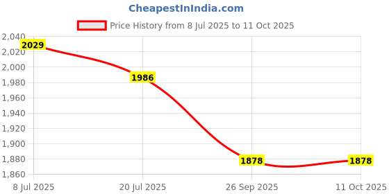 flipkart.com dvi Earth Auger Drill Bit 2.5"/ 63mm/Post Hole Digger bit Auger Drill dvi Price History Graph from 8 Jul 2025 to 10 Oct 2025