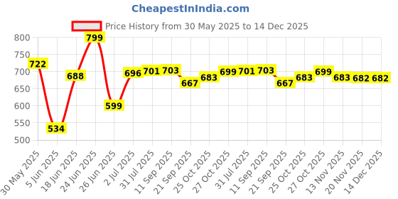 flipkart.com dvi HEAVY DUTY CHAIN TRIMMER HEAD FIT TO All BRUSH CUTTER USED FOR CUTTING Cordless Grass Trimmer dvi Price History Graph from 30 May 2025 to 14 Dec 2025