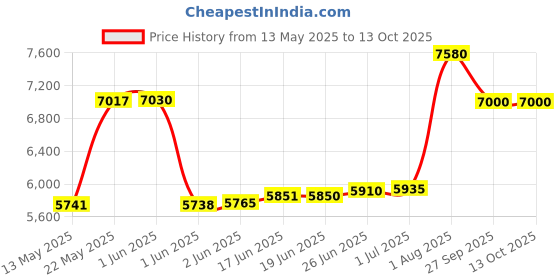 flipkart.com dvi Heavy Duty Forester Chainsaw With 2 Stroke 58CC Air Cooled Petrol Engine Power With 22" inch Blade/Bar Ideal Use For Farm, Garden Tree , Wood Cutting. Fuel Chainsaw dvi Price History Graph from 13 May 2025 to 12 Oct 2025