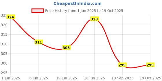 flipkart.com dvi Heavy Duty Hoe, Pick Axe Garden Tool (Pack of 1) Heavy Duty Gardening Tools | Garden Tool Kit dvi Price History Graph from 1 Jun 2025 to 19 Oct 2025