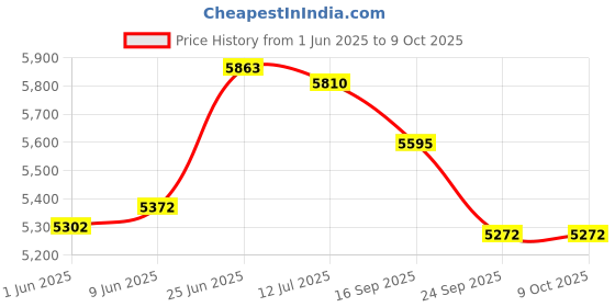 flipkart.com dvi Manual Push Lawn Mower with 28L Premium Grass Catcher | 14-Inch Reel Push Grass Cutter Machine with 5-Position Height Adjustment with 5 Steel Blades Manual Push Lawn Mower dvi Price History Graph from 1 Jun 2025 to 9 Oct 2025