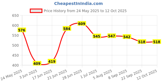 flipkart.com dvi SHOULDER DOUBLE STRIP JACKET TYPE BRUSH CUTTER HOLDING BELT FOR SIDEPACK Cordless Grass Trimmer dvi Price History Graph from 24 May 2025 to 12 Oct 2025
