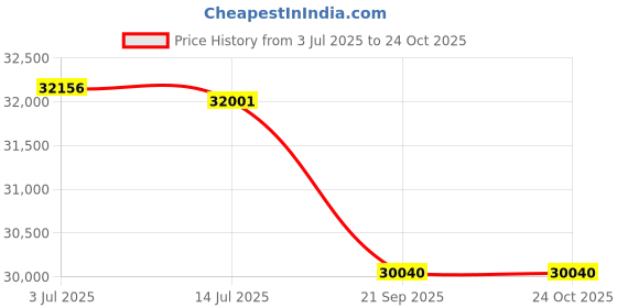 flipkart.com dvi Stainless Steel Thermal Fogging Machine For Pest Control In Building,Agriculture Fuel Grass Trimmer dvi Price History Graph from 3 Jul 2025 to 23 Oct 2025