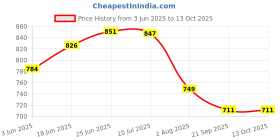flipkart.com dvi SUPER GARDEN TANK CAPACITY USED FOR ALL TYPES OF SPRAY 8 L Hand Held Sprayer dvi Price History Graph from 3 Jun 2025 to 12 Oct 2025