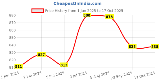 flipkart.com dvi UNIVERSAL CROP COLLECTOR/PADDY GUARD FIT TO ALL TYPES BRUSH CUTTER Cordless Grass Trimmer dvi Price History Graph from 1 Jun 2025 to 17 Oct 2025