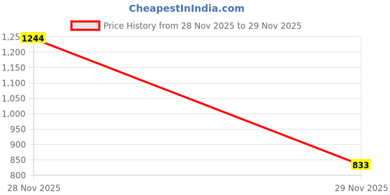 flipkart.com d'vine luxe Party Multicolor Clutch d'vine luxe Price History Graph from 28 Nov 2025 to 29 Nov 2025