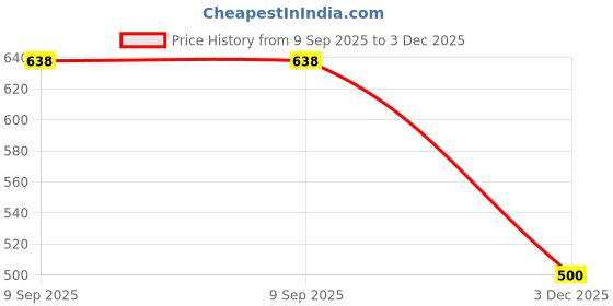 flipkart.com d'vine luxe Party White Clutch d'vine luxe Price History Graph from 9 Sep 2025 to 3 Dec 2025