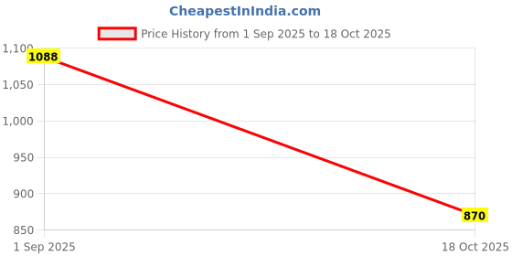 flipkart.com d'vine luxe Party White, Multicolor Clutch d'vine luxe Price History Graph from 1 Sep 2025 to 18 Oct 2025