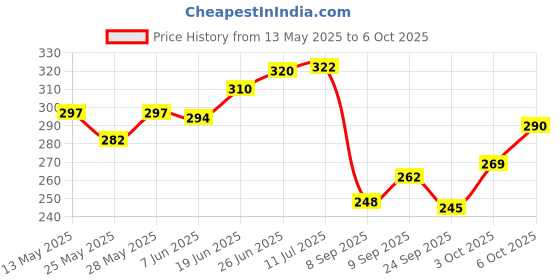 flipkart.com dvineautofashionz Horn For Bajaj Pulsar 150 dvineautofashionz Price History Graph from 13 May 2025 to 6 Oct 2025