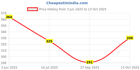 flipkart.com dvineautofashionz Horn For Universal For Car dvineautofashionz Price History Graph from 3 Jun 2025 to 13 Oct 2025