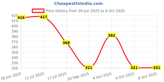 flipkart.com dvineautofashionz Manual Rear View Mirror For Hero Universal For Bike dvineautofashionz Price History Graph from 26 Jun 2025 to 8 Oct 2025