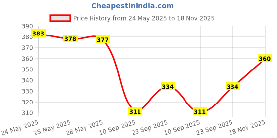 flipkart.com dvineautofashionz Manual Rear View Mirror For Royal Enfield Classic 350 dvineautofashionz Price History Graph from 24 May 2025 to 18 Nov 2025