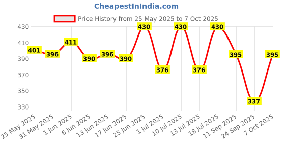 flipkart.com dvineautofashionz Manual Rear View Mirror For TVS Universal For Bike dvineautofashionz Price History Graph from 25 May 2025 to 7 Oct 2025