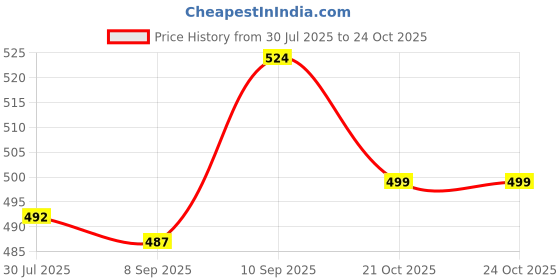 flipkart.com dvinfashion pink baby seat Potty Seat dvinfashion Price History Graph from 30 Jul 2025 to 22 Oct 2025