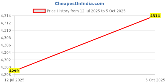 flipkart.com dvis 7Inch DoubleDin TouchScreen with Rear View Camera Support Without Camera D-988 Car Stereo dvis Price History Graph from 12 Jul 2025 to 5 Oct 2025
