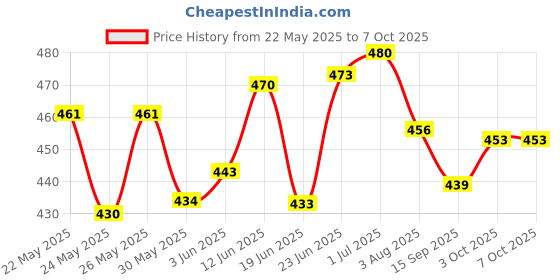 flipkart.com dvis Amp Reading Analog Ampmeter Analog Speedometer dvis Price History Graph from 22 May 2025 to 6 Oct 2025