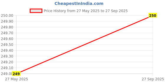 flipkart.com dvis Aqua Diffuser dvis Price History Graph from 27 May 2025 to 27 Sep 2025