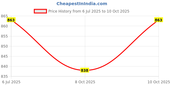 flipkart.com dvis Blue 2029 USB/AUX/SD/BLUETOOTH/FM/MP3 BOOM MASTER STANDARD D-1672 Car Stereo dvis Price History Graph from 6 Jul 2025 to 10 Oct 2025