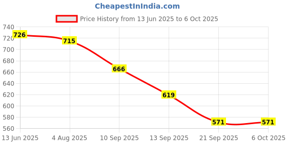 flipkart.com dvis DV-81 Car Safety System Black Color Parking Sensor dvis Price History Graph from 13 Jun 2025 to 6 Oct 2025