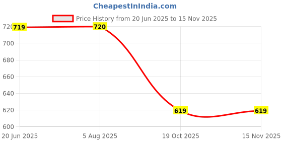 flipkart.com dvis DV-99 Car Safety System Black Color Parking Sensor dvis Price History Graph from 20 Jun 2025 to 13 Nov 2025