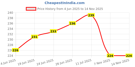 flipkart.com dvis Orange Car Freshener Diffuser dvis Price History Graph from 4 Jun 2025 to 13 Nov 2025