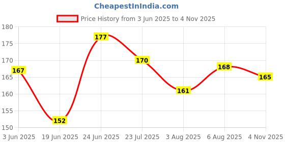 flipkart.com dvis Shoe Protector for Bike Gear Shift pad Silicone BLACK Boots Shoe Cover dvis Price History Graph from 3 Jun 2025 to 4 Nov 2025