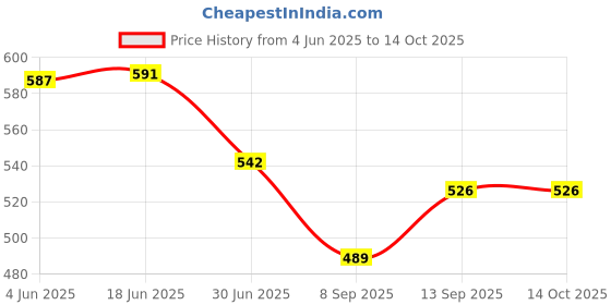 flipkart.com DVJ 15 W Qualcomm 3.0 Wall Charger for Mobile with Detachable Cable Price History Graph from 4 Jun 2025 to 13 Oct 2025