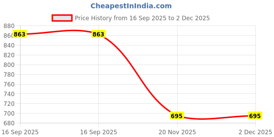 flipkart.com DVJ 44 W Quick Charge Wall Charger for Mobile with Detachable Cable Price History Graph from 16 Sep 2025 to 1 Dec 2025