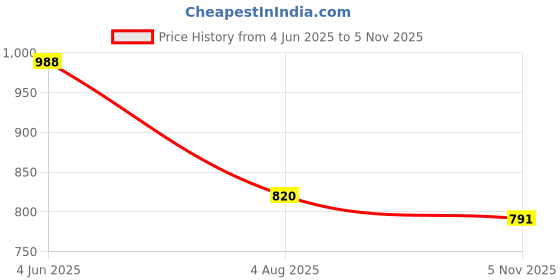 flipkart.com DVJ 45 W SuperVOOC Wall Charger for Mobile Price History Graph from 4 Jun 2025 to 5 Nov 2025
