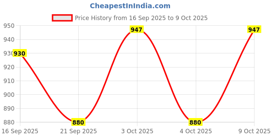 flipkart.com dvj Labubu toy | Cute Labubu Toy for Kids | (Random Color - 1 Pc) - 5 cm dvj Price History Graph from 16 Sep 2025 to 9 Oct 2025