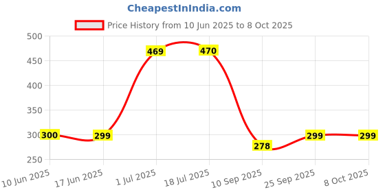 flipkart.com DVJ Mobile Battery For Airtel 4G Hotspot AMF-311WW WiFi Router M2/M2S/AIRTEL311/RELIANCE WIPOD/ Battery Price History Graph from 10 Jun 2025 to 8 Oct 2025