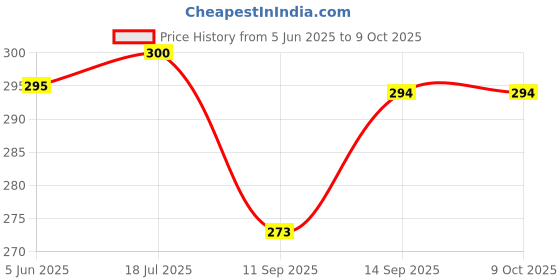 flipkart.com DVJ Mobile Battery For AIRTEL AIRTEL 4G Hotspot Router Battery Airtel 4G Hotspot AMF-311WW WiFi Router, DC024 Price History Graph from 5 Jun 2025 to 9 Oct 2025
