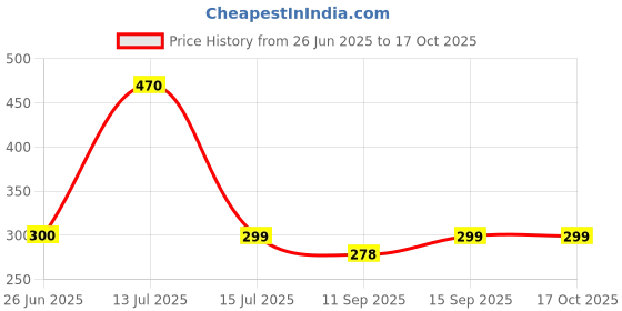 flipkart.com DVJ Mobile Battery For JIO / LYF JIO Battery For Lyf JioPhone Next 4G ( LS2542QW ) 3400 MAH Price History Graph from 26 Jun 2025 to 15 Oct 2025