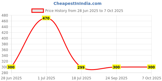 flipkart.com DVJ Mobile Battery For JIO / LYF ORIGNAL QC LYF JIO NEXT 4G MOBILE BATTERY LS2542QW (3400 MAH) Price History Graph from 28 Jun 2025 to 7 Oct 2025