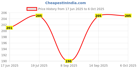 flipkart.com DVJ Mobile Battery For KEYPAD LYF JIO Jio Keypad II AC15F /F220B/3.7V/2000mAh Price History Graph from 17 Jun 2025 to 6 Oct 2025