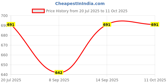 flipkart.com DVJ Mobile Battery For LAVA LAVA Z1s BATTERY (LBI12980075) 3100 MAH (NOT SUPPORT IN LAVA Z1 OR OTHER MODELS) Price History Graph from 20 Jul 2025 to 10 Oct 2025