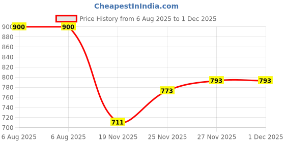 flipkart.com DVJ Mobile Battery For MOTOROLA Motorola KC40/E6 Plus /XT2025 KC40 OriginaI Battery fo Moto E6 Plus Battery Price History Graph from 6 Aug 2025 to 1 Dec 2025